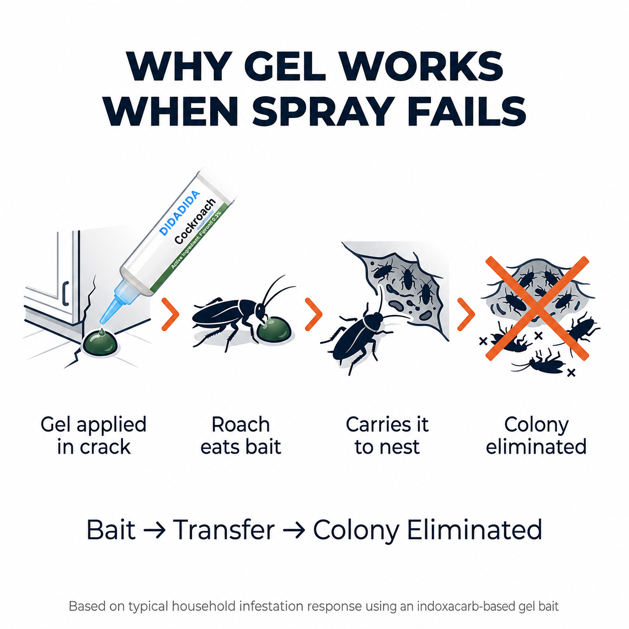 DIDADIDA Cockroach Gel Bait — Professional-Grade Roach Killer